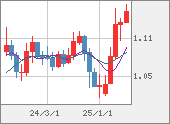 EURUSD