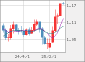 EURUSD
