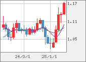 EURUSD