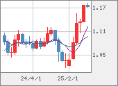 EURUSD