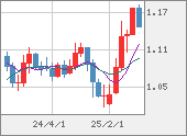 EURUSD