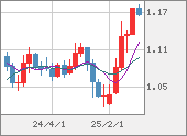 EURUSD