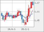 EURUSD