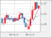 EURUSD