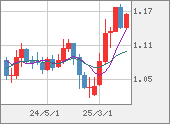EURUSD