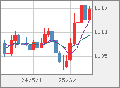EURUSD