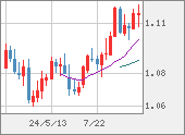 EURUSD