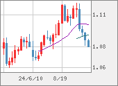 EURUSD