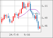 EURUSD