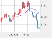 EURUSD