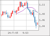 EURUSD