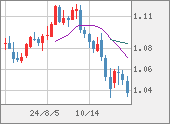 EURUSD