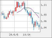 EURUSD