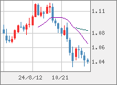 EURUSD