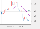 EURUSD