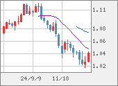 EURUSD