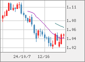 EURUSD