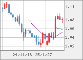 EURUSD