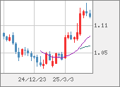 EURUSD