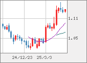 EURUSD
