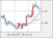 EURUSD