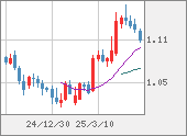 EURUSD