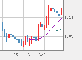 EURUSD