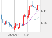 EURUSD