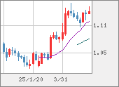 EURUSD