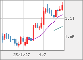 EURUSD