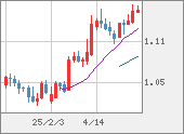 EURUSD