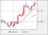 EURUSD