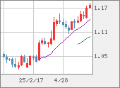 EURUSD