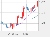 EURUSD