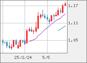 EURUSD