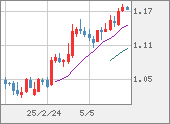 EURUSD