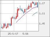EURUSD