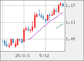 EURUSD