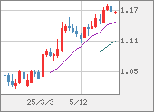EURUSD