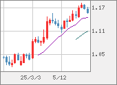 EURUSD