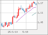 EURUSD