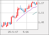 EURUSD