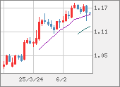 EURUSD