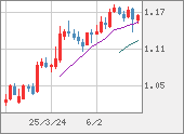 EURUSD