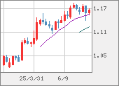 EURUSD