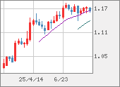 EURUSD