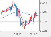 NZDJPY