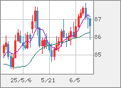 NZDJPY
