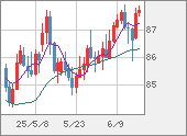 NZDJPY
