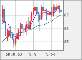 NZDJPY